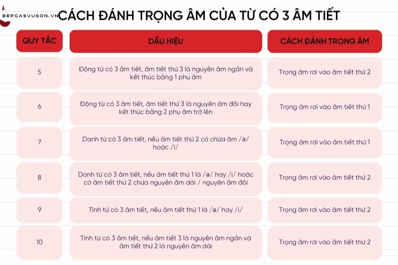 Quy tắc đánh trọng âm của từ có 3 âm tiết